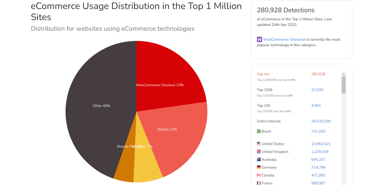 WooCommerce market share vs Shopify market share