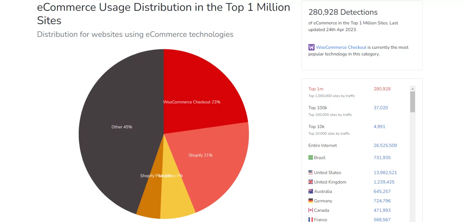 WooCommerce market share vs Shopify market share